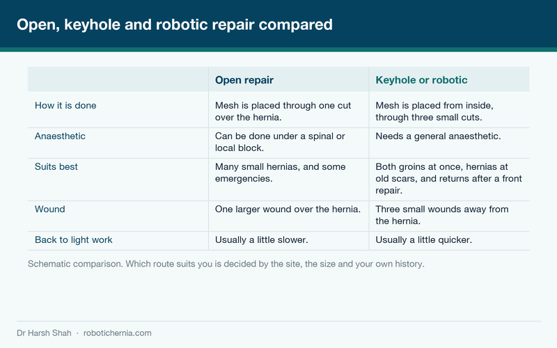 Diagram comparing open, keyhole and robotic hernia repair on five practical points
