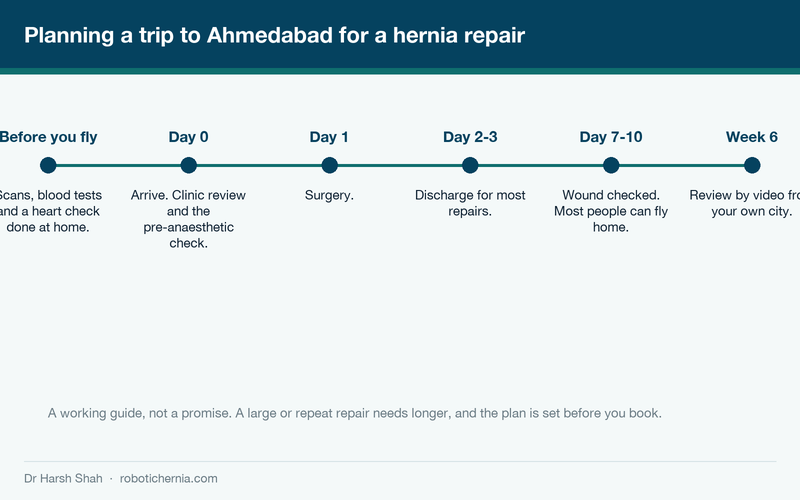 Timeline diagram of a hernia surgery trip to Ahmedabad from pre-travel tests to the six week video review