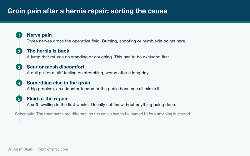 Diagram of the five causes of persistent groin pain after hernia surgery and how each one presents