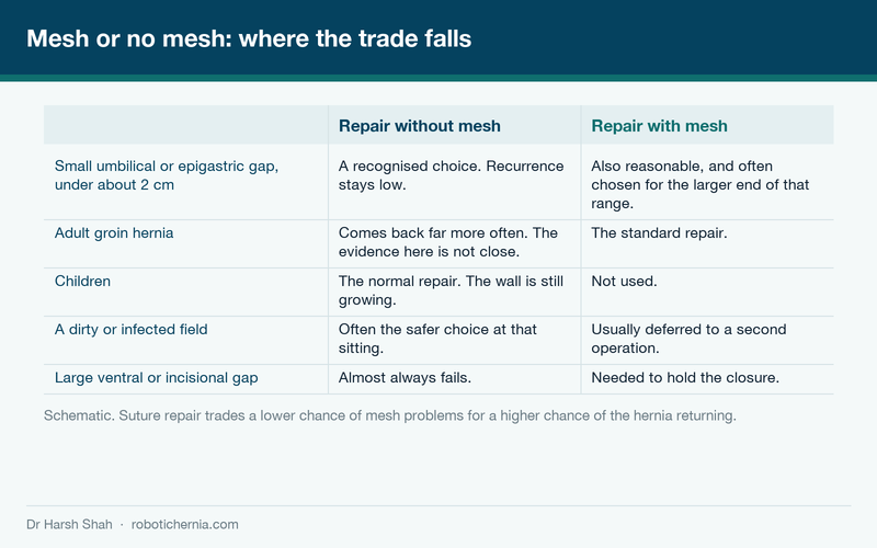 Diagram comparing repair with and without mesh across five different hernia situations