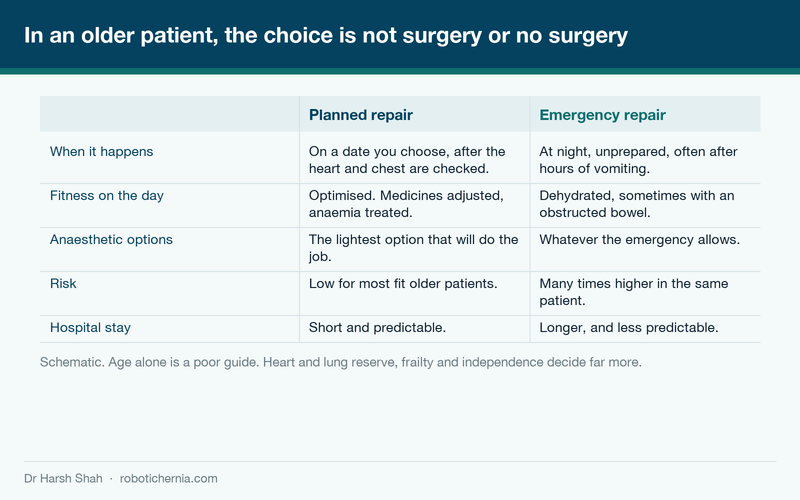 Diagram comparing a planned hernia repair with an emergency repair in an older patient