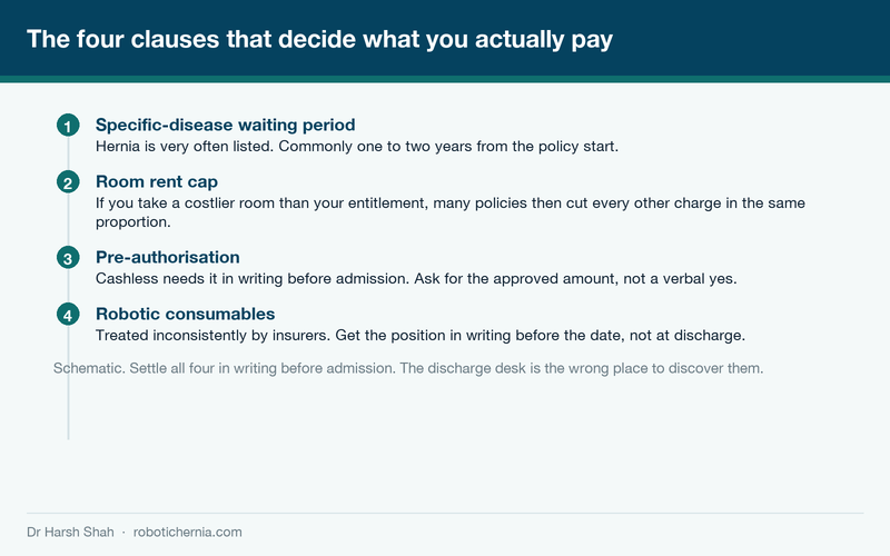 Diagram of the four insurance clauses that decide the out of pocket cost of hernia surgery in India
