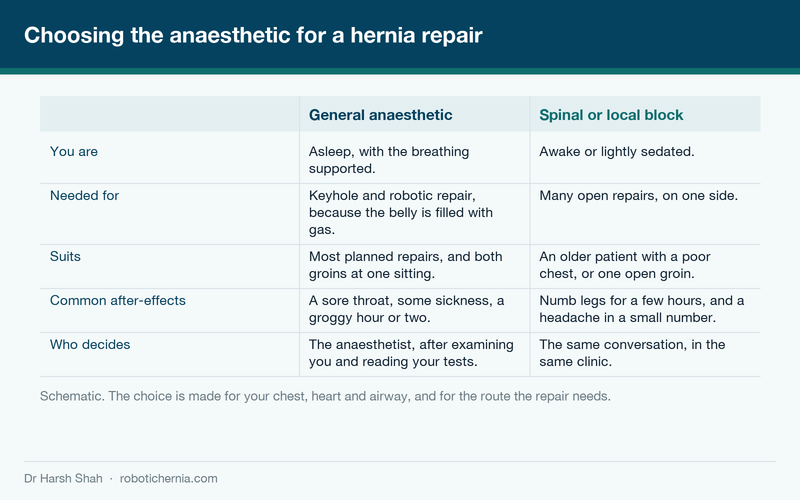 Diagram comparing general anaesthesia with spinal or local block for hernia surgery on five points