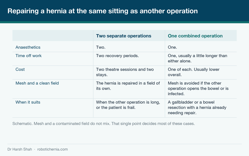 Diagram comparing two separate operations with one combined operation for a hernia and a second procedure