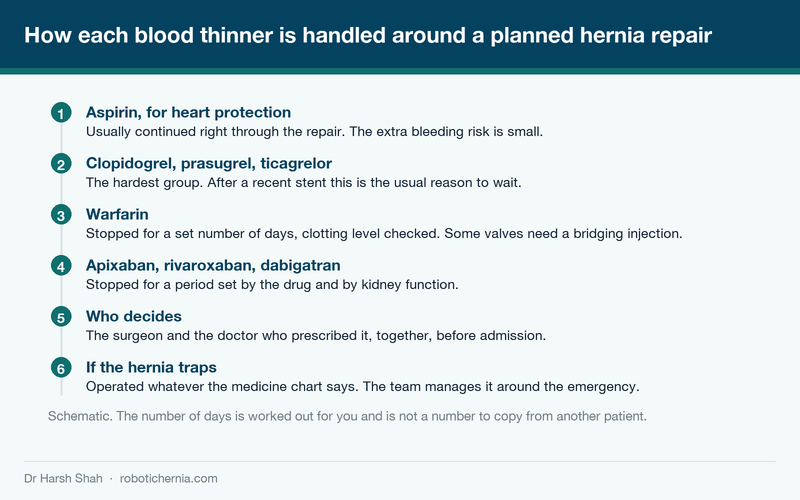Schematic showing how aspirin, clopidogrel, warfarin and the newer anticoagulants are each handled around a planned hernia repair