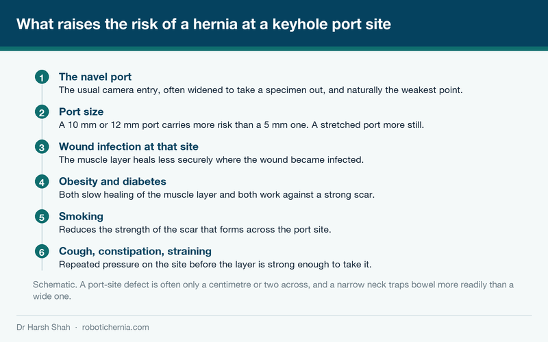 Schematic showing what raises the risk of a hernia forming at a keyhole port site after laparoscopic surgery